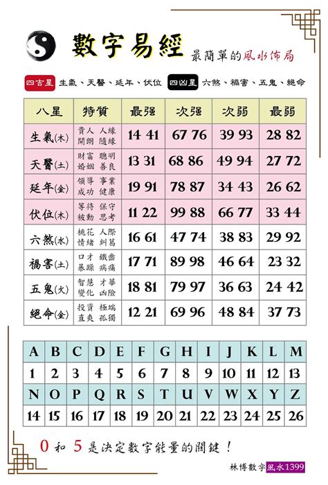 能量數字學|數字風水能量表